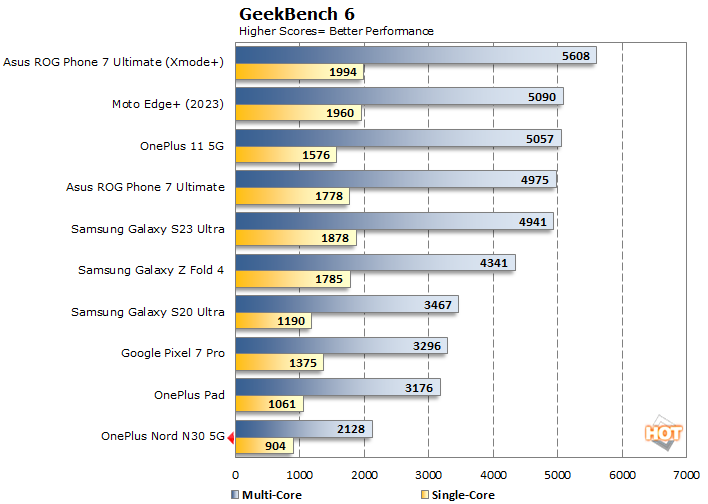 oneplus nord n30 5g geekbench6